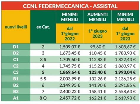 stipendio metalmeccanico 2021.